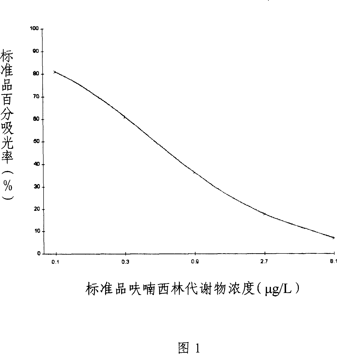 Enzyme linked immunosorbent reagent casing for detecting furacilin metabolite and uses thereof