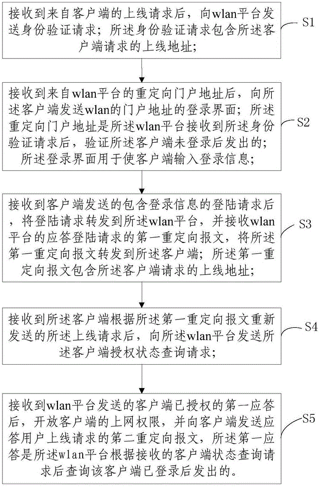WLAN authentication method, WLAN authentication system and AP equipment