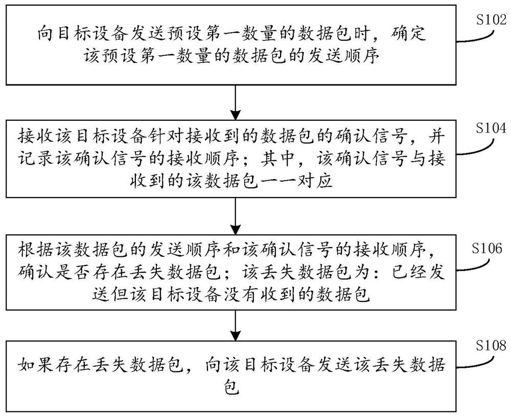 Data transmission method and device and electronic equipment