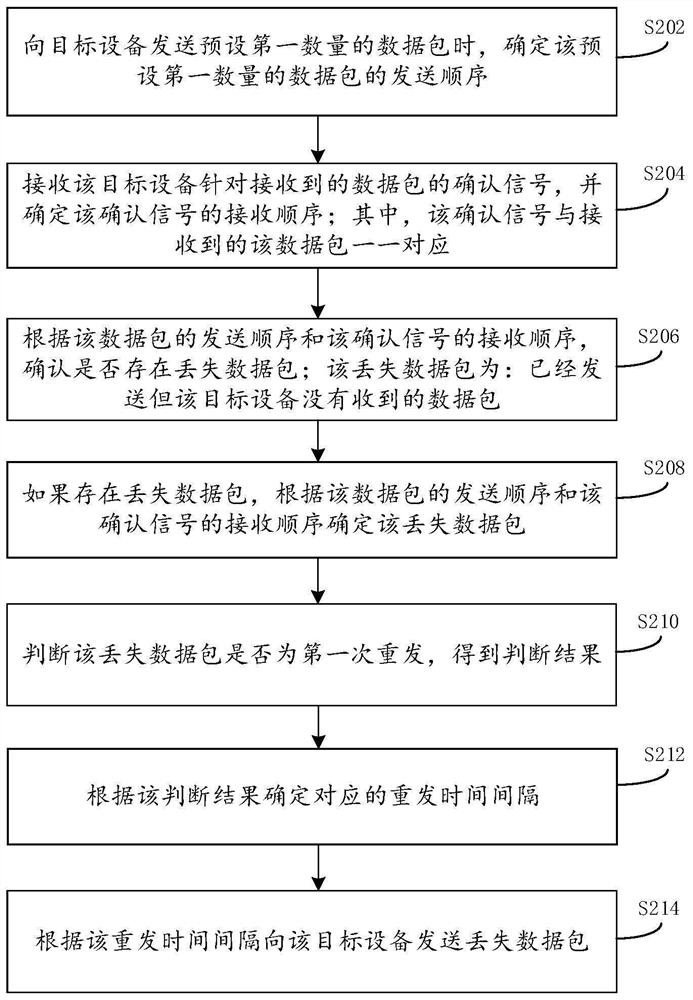 Data transmission method and device and electronic equipment