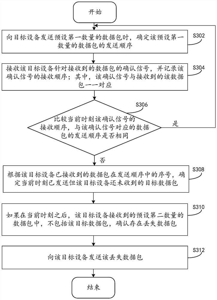 Data transmission method and device and electronic equipment