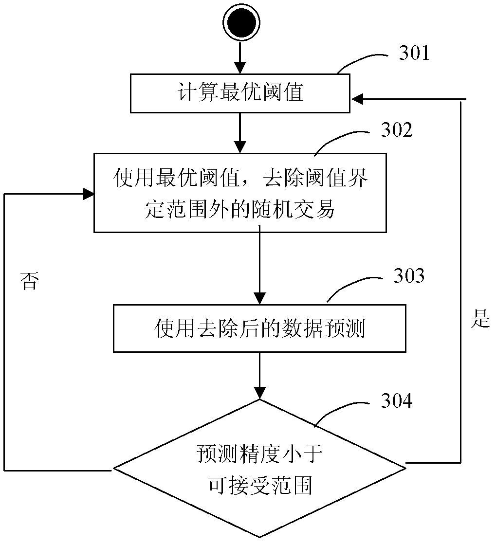 Automatic transaction device, server and method for predicting quantity demanded of cash