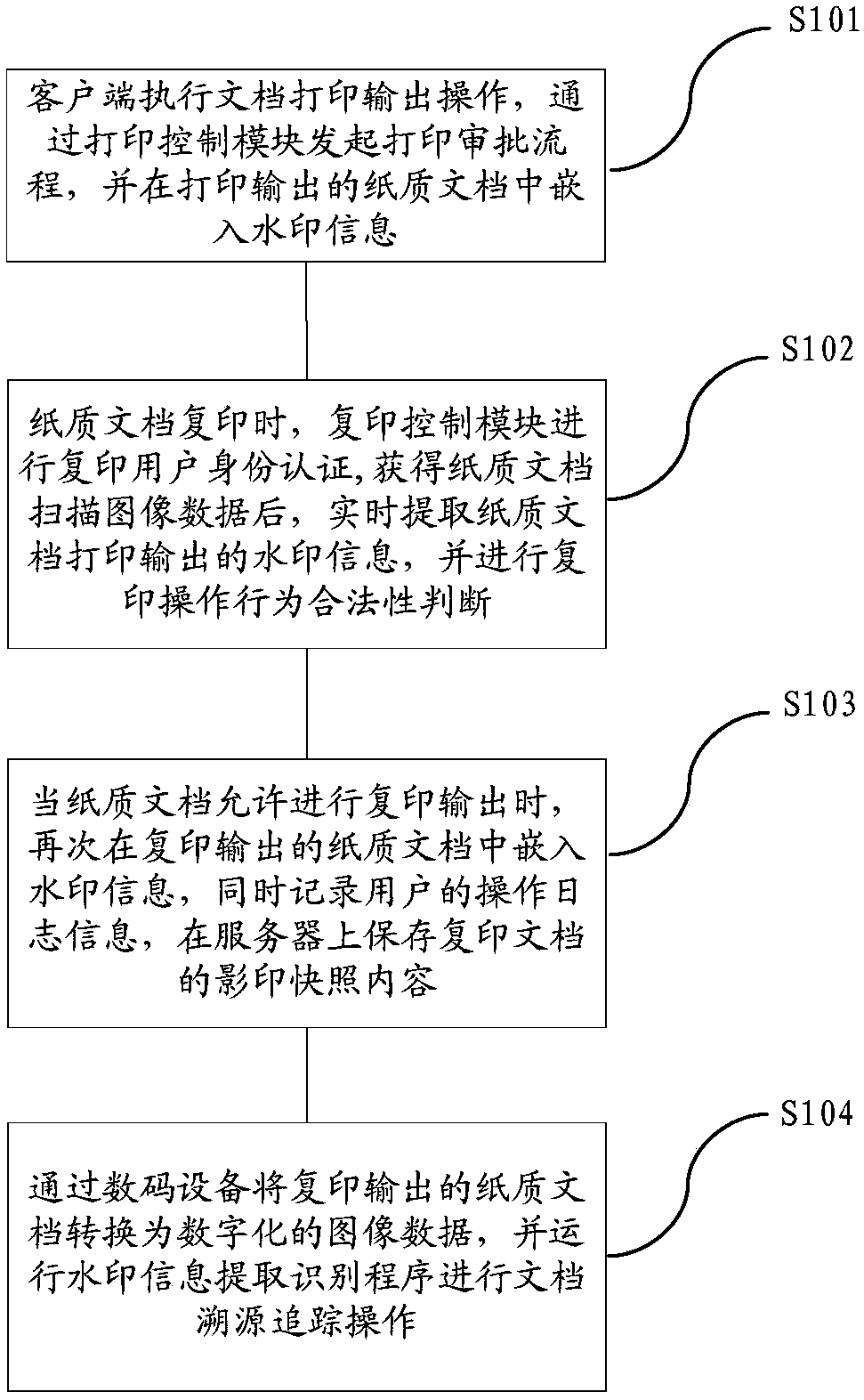 Method and device for safety control and source-tracing tracking of paper document