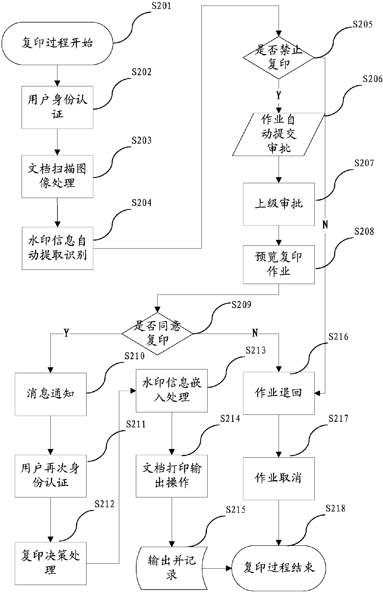 Method and device for safety control and source-tracing tracking of paper document