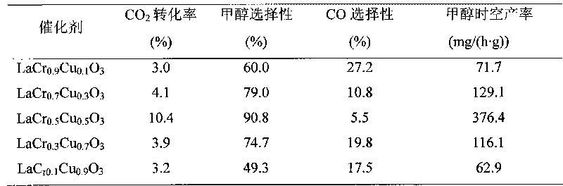 Catalyst for synthesizing methanol by direct hydrogenation of carbon dioxide and preparation method thereof