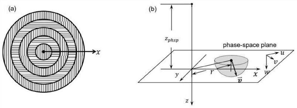 Construction method of medical linear accelerator photon source model function