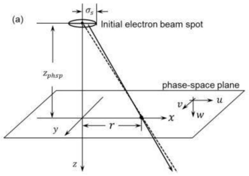 Construction method of medical linear accelerator photon source model function