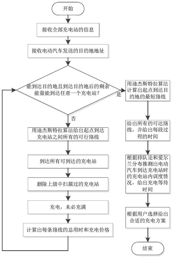 Charging planning method for long-distance operation of electric vehicles in intelligent transportation