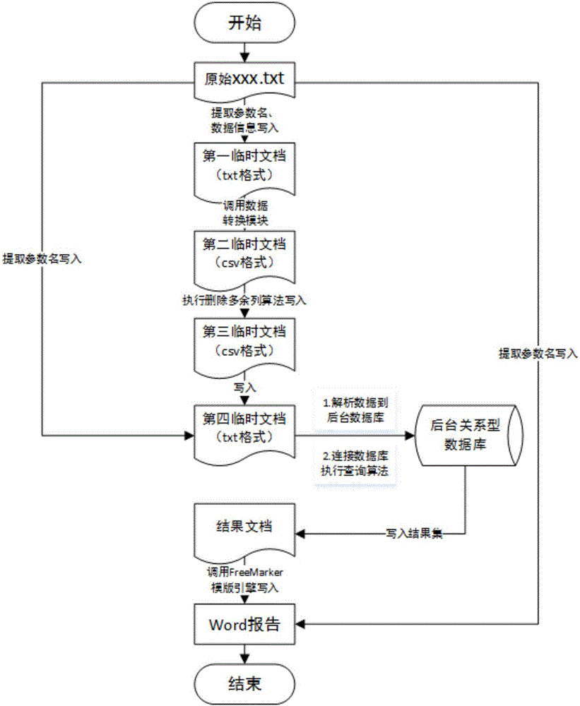 Engine test data fully-automatic extracting and Word report generating method