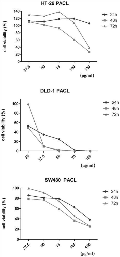 Tung flower leaf petroleum ether extract and its preparation and application in the treatment of colon cancer