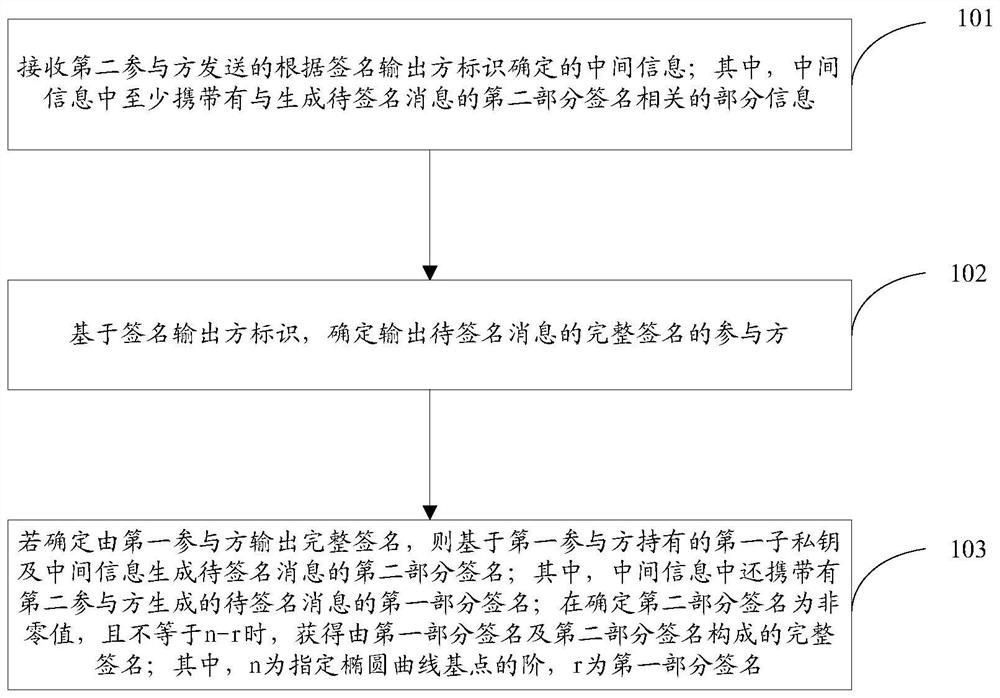 The signature method, device and storage medium of the sm2 algorithm jointly generated by the two parties