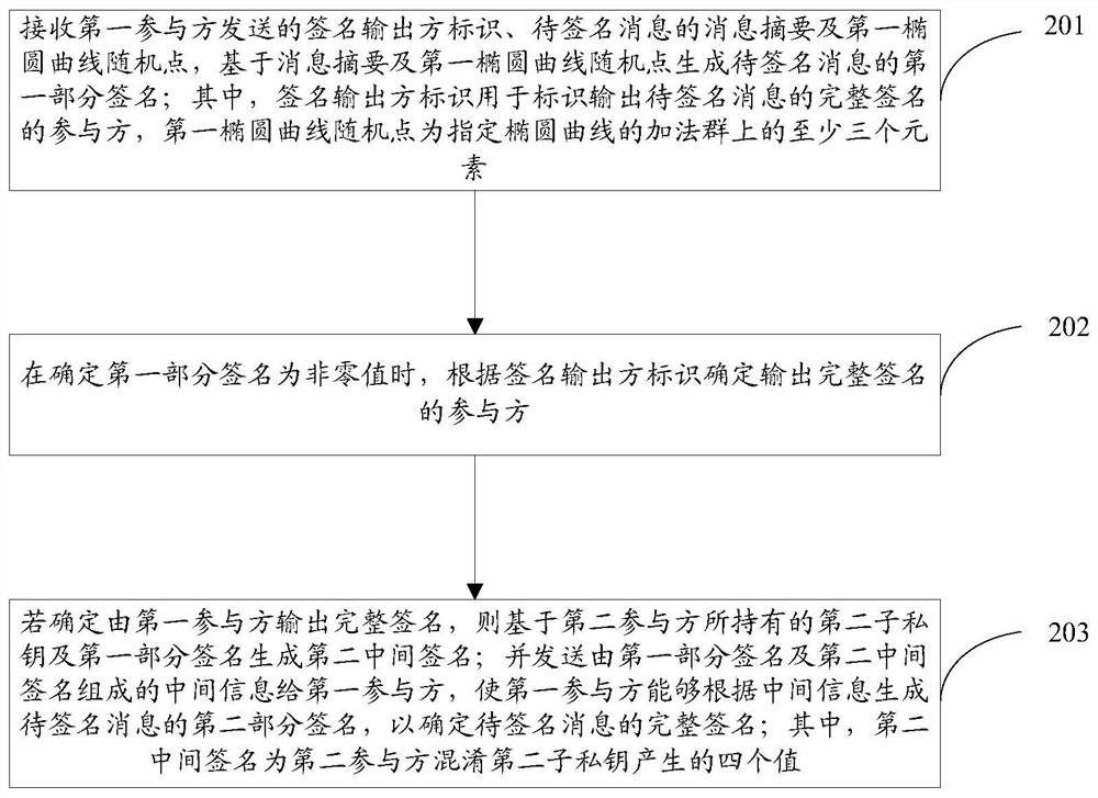 The signature method, device and storage medium of the sm2 algorithm jointly generated by the two parties