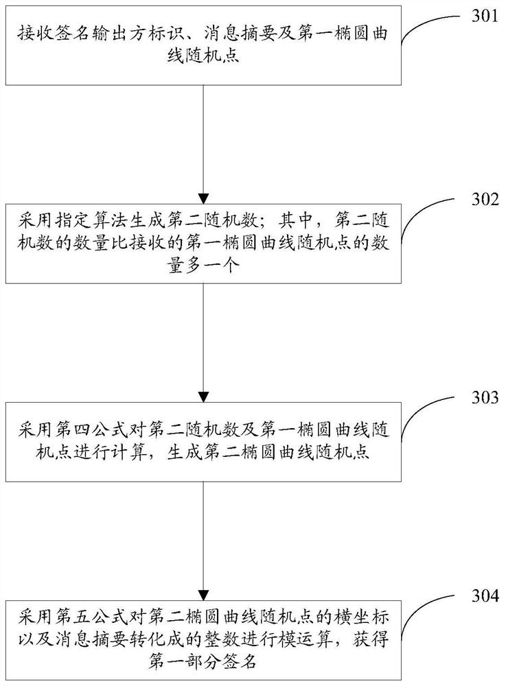 The signature method, device and storage medium of the sm2 algorithm jointly generated by the two parties