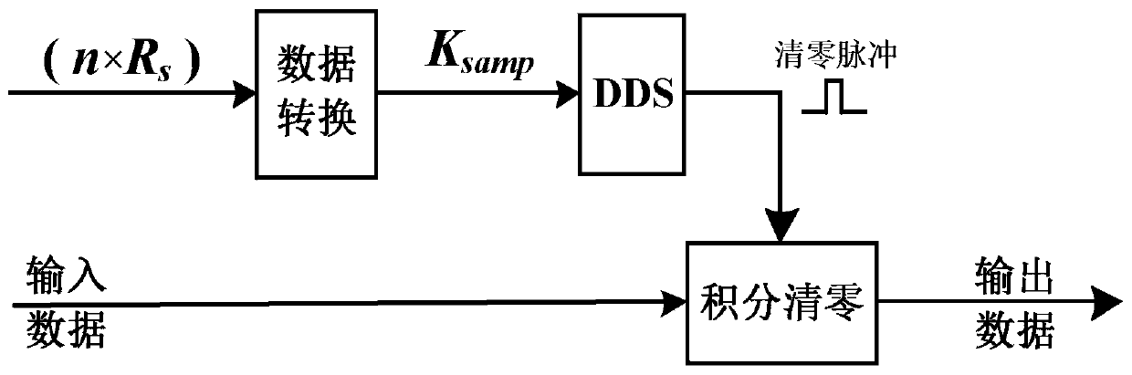 Accurate frequency measurement method for high-dynamic weak MPSK signal