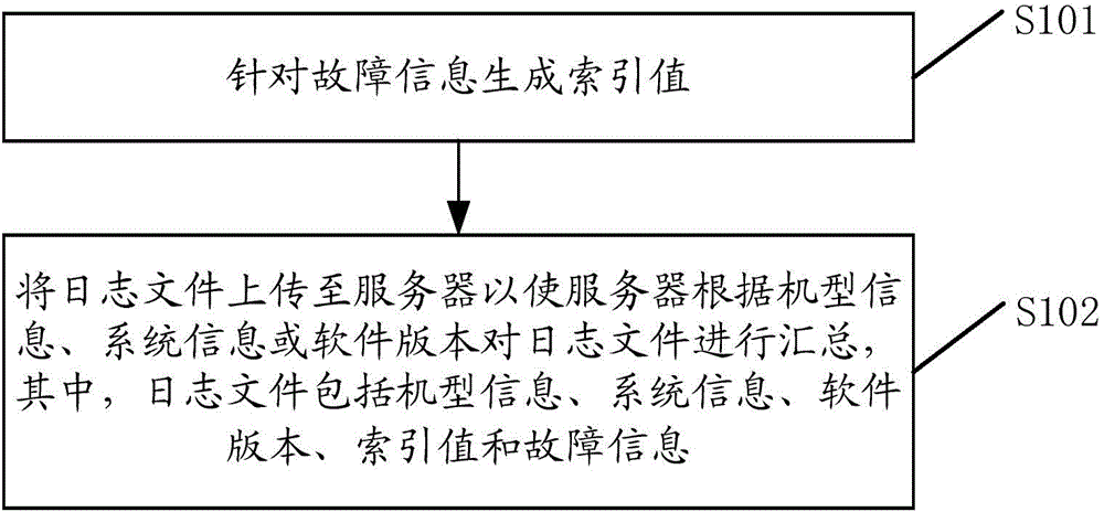 Fault information processing method and device as well as terminal