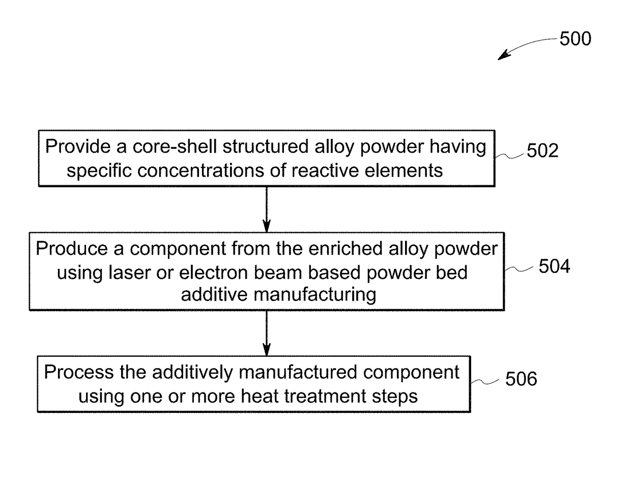 Additive manufacturing method and materials