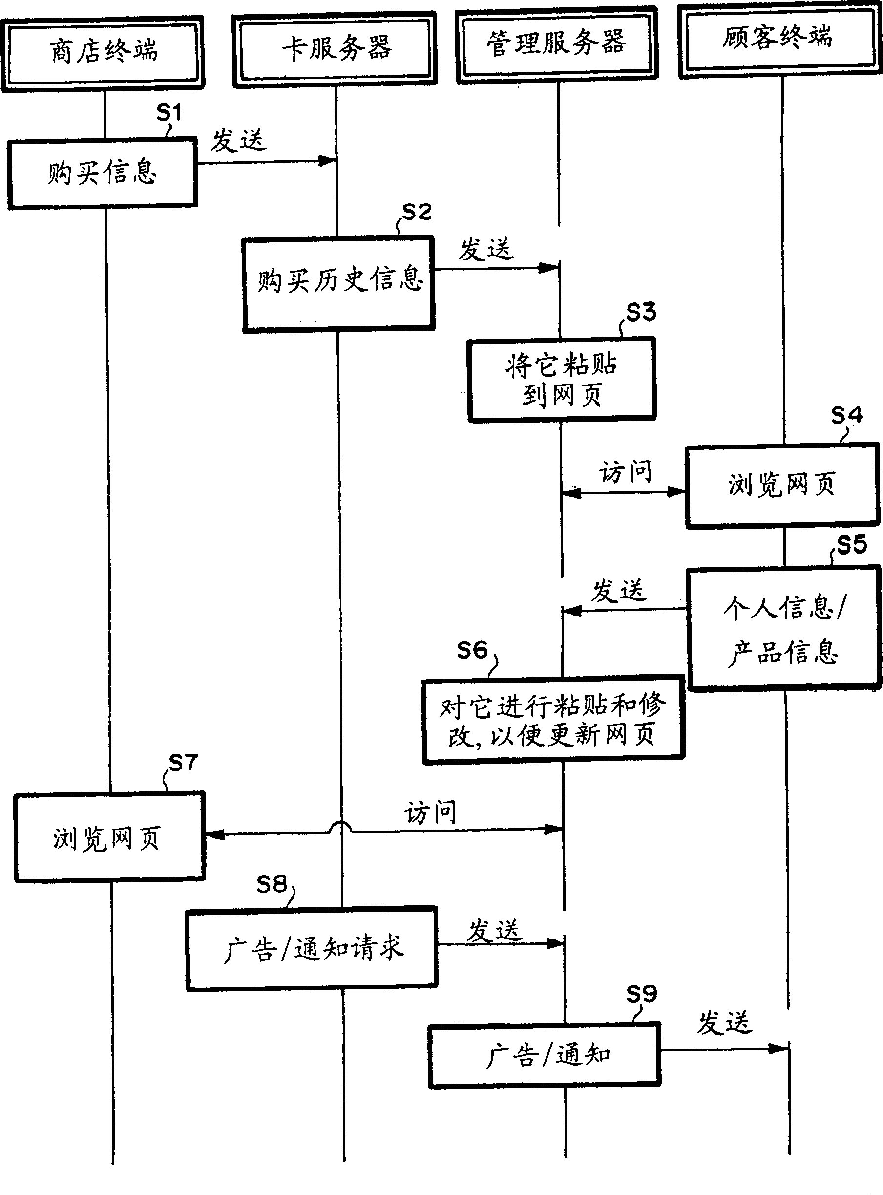 Card information chaining chaining system and method