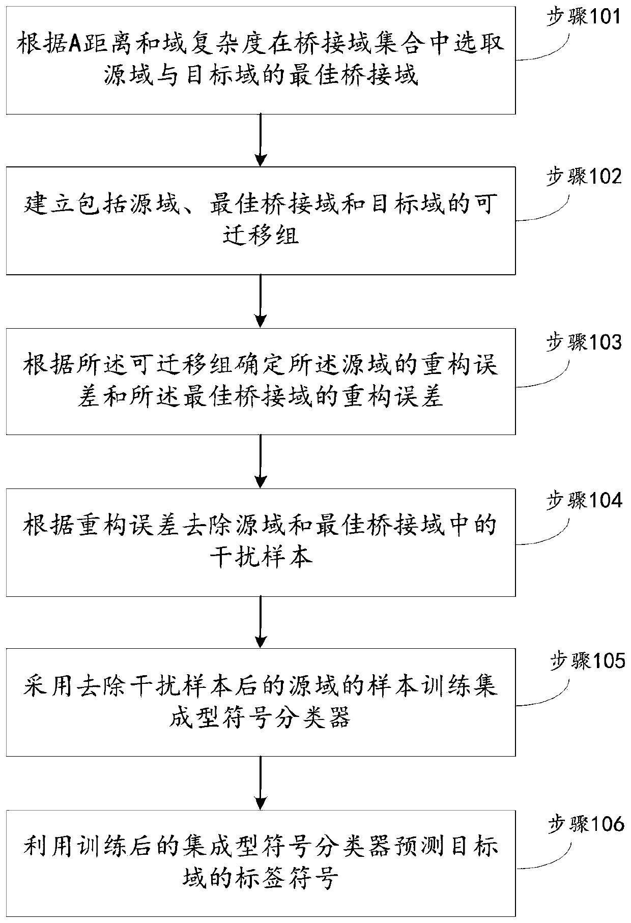 Symbol prediction method and system based on bridging domain transfer learning