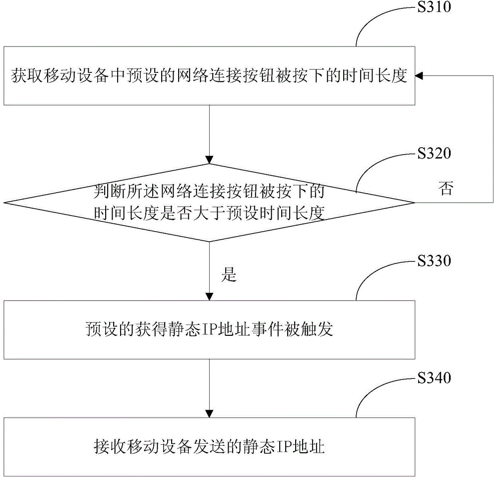 Network connection control method, router and mobile equipment