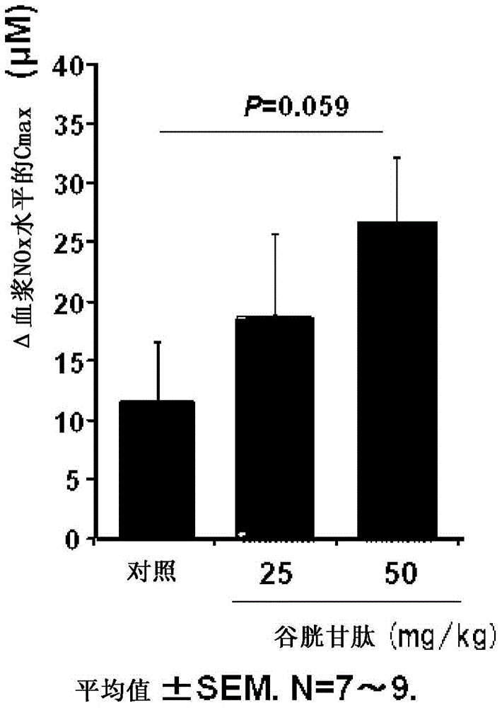 Nitric oxide concentration elevating agent