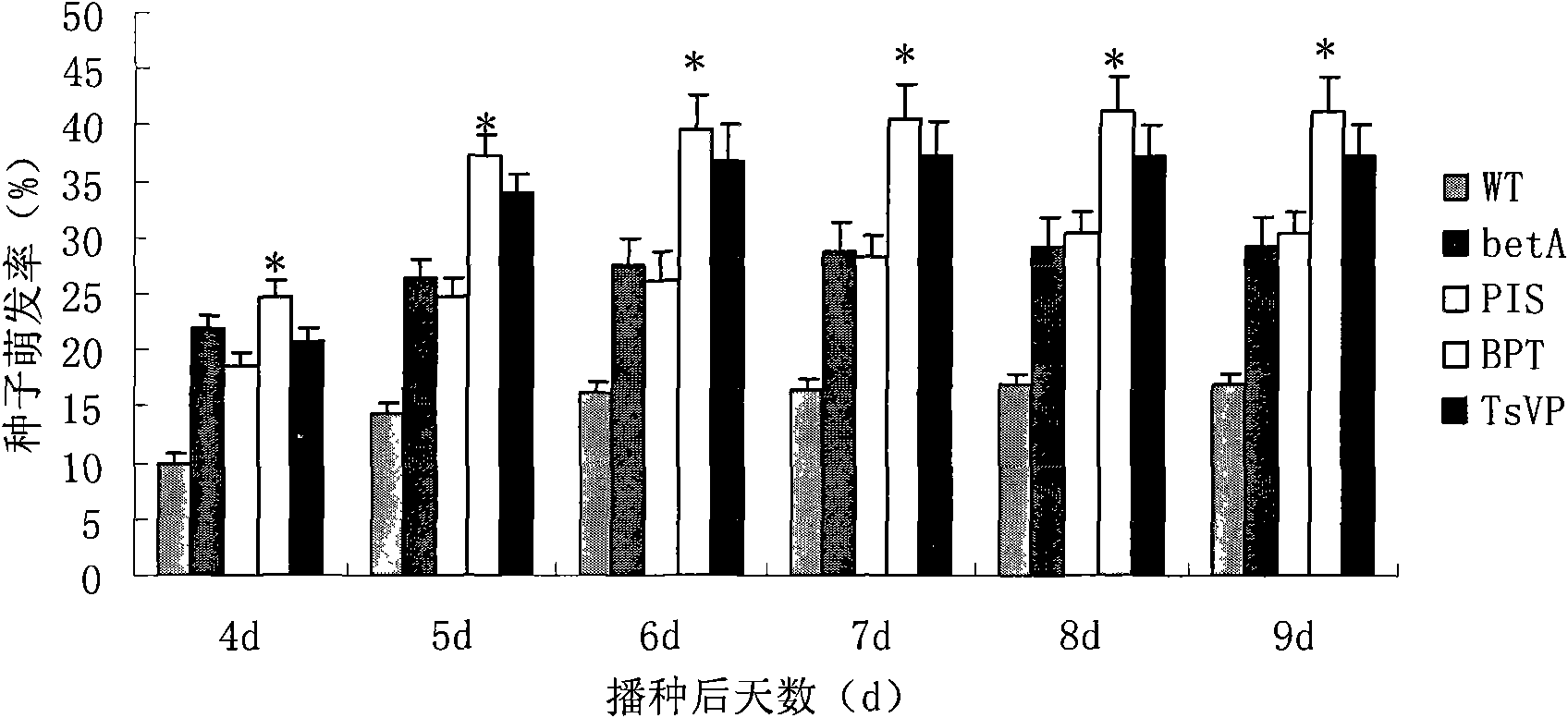 Method for heightening salt tolerance and drought tolerance of cotton by polymeric stress-resistant gene