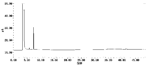 Method for simultaneously determining contents of coexisting impurities in 2, 4-difluoroaniline