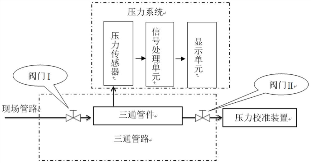 Civil aircraft product ground tester pressure system calibration method