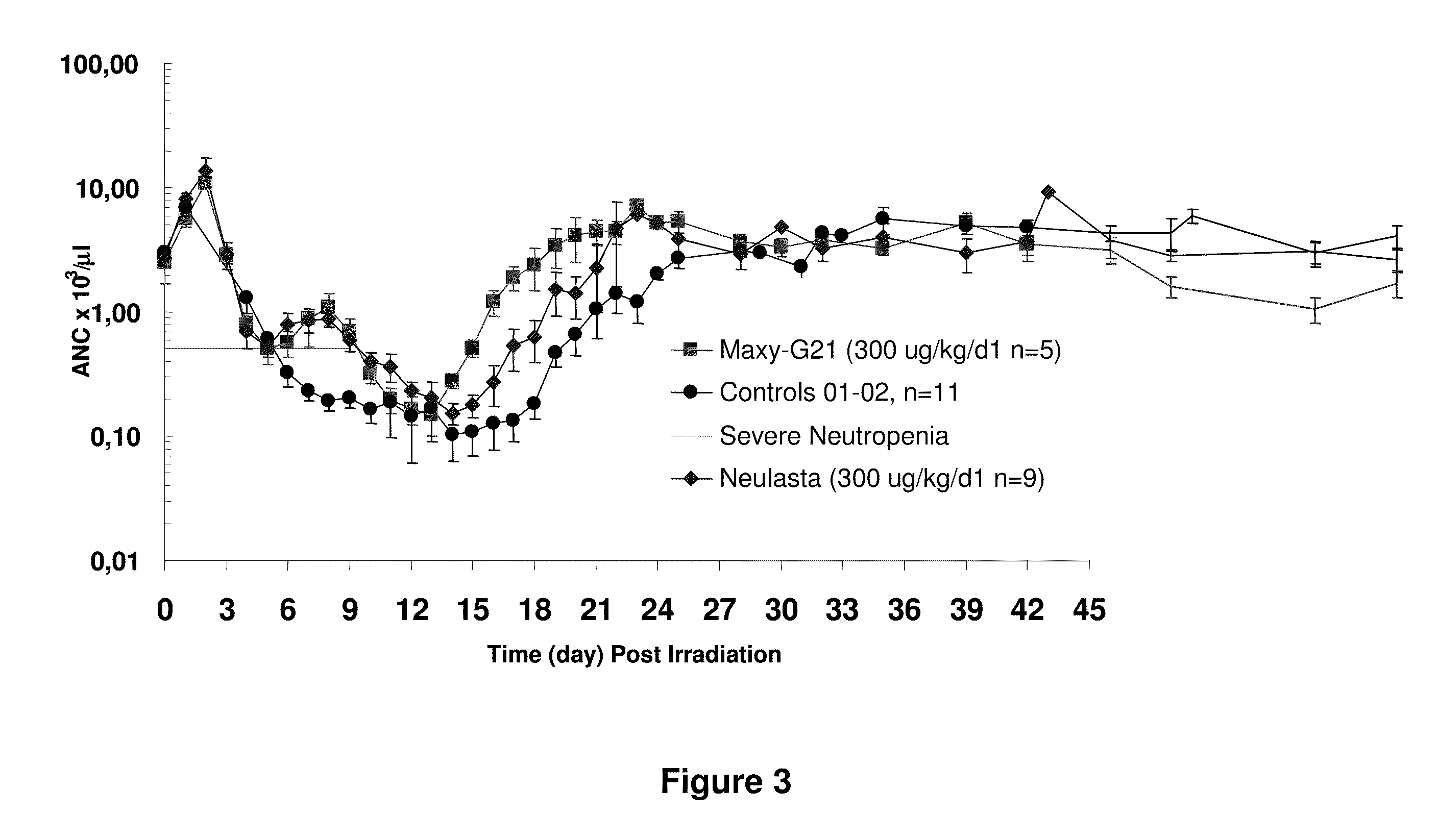Method for the treatment of radiation-induced neutropenia by administration of a multi-pegylated granulocyte colony stimulating factor  (g-csf) variant