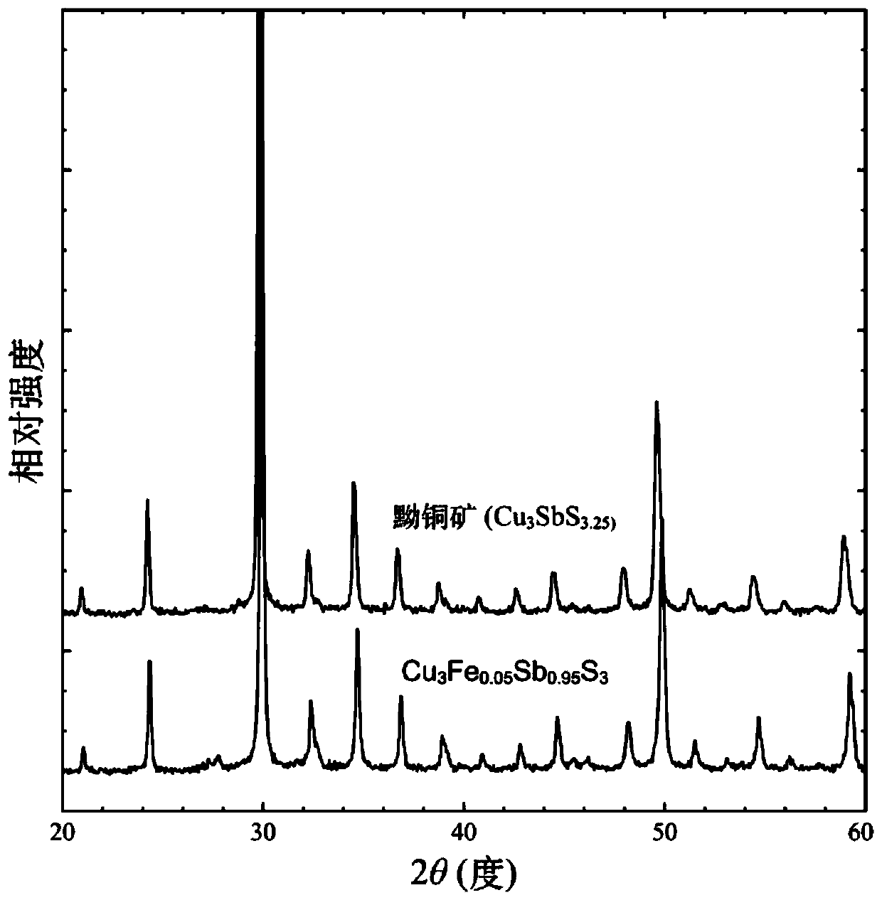 a cubic phase cu  <sub>3</sub> sbs  <sub>3</sub> Base thermoelectric material and preparation method thereof