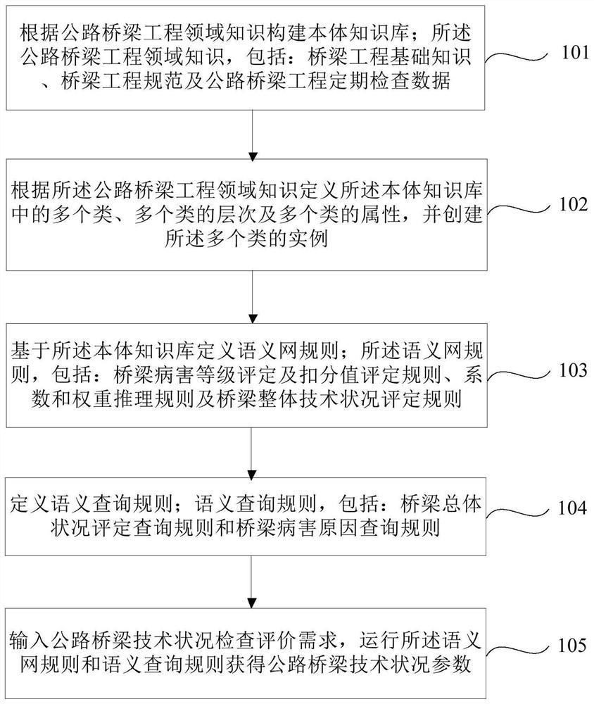 Ontology-based highway bridge technical condition inspection and evaluation method