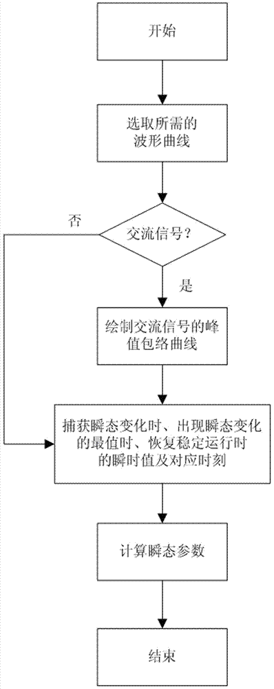 Transient parameter automatic calculating method of generating set waveform recorder