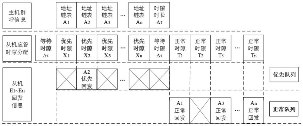 A rs485 bus communication method based on group call and time slot allocation