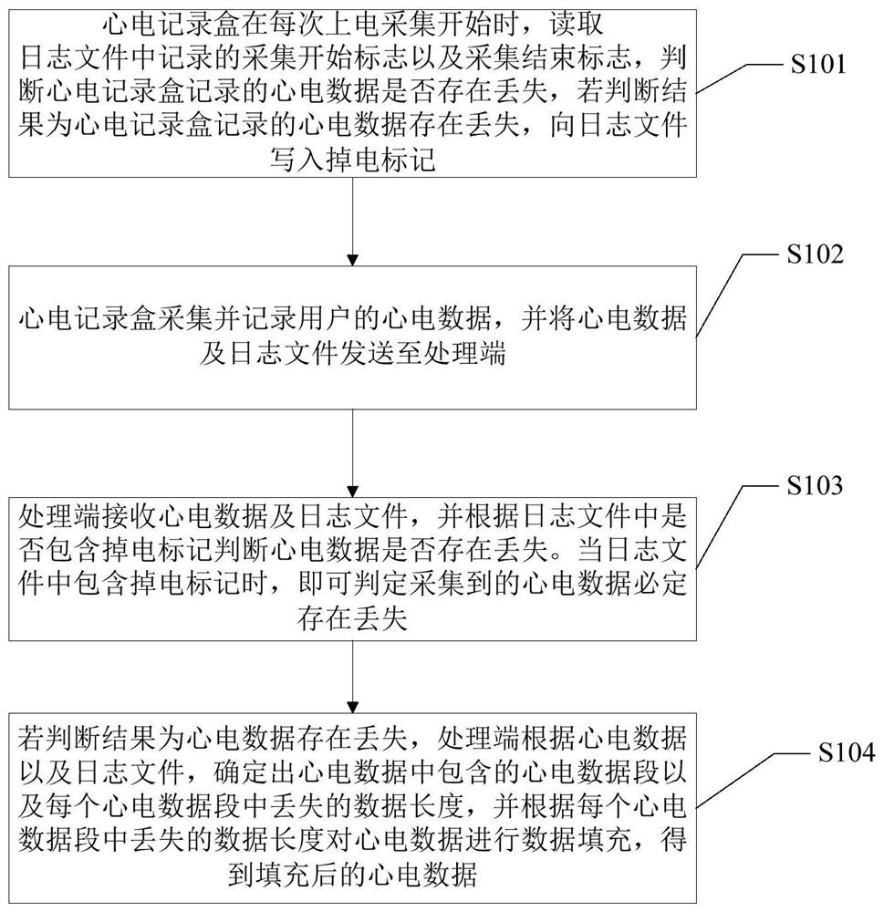 A dynamic electrocardiogram processing method and system