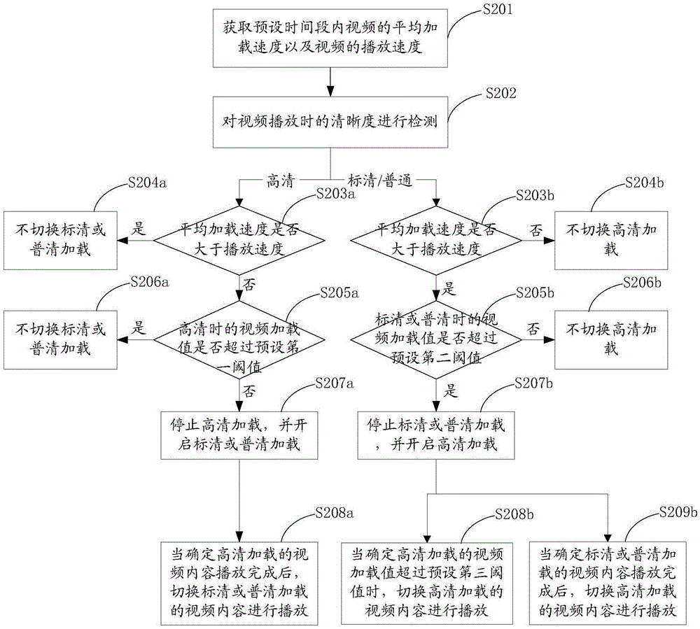 Video definition adjustment method and device