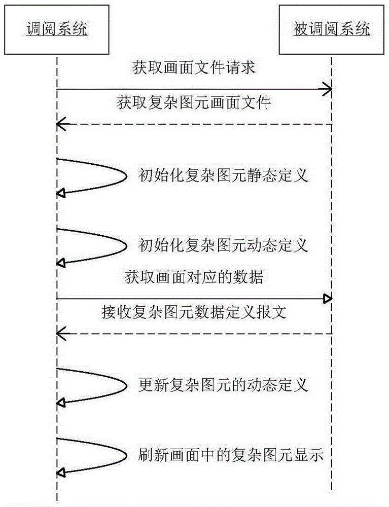 Remote retrieval method for complex primitives in heterogeneous system picture