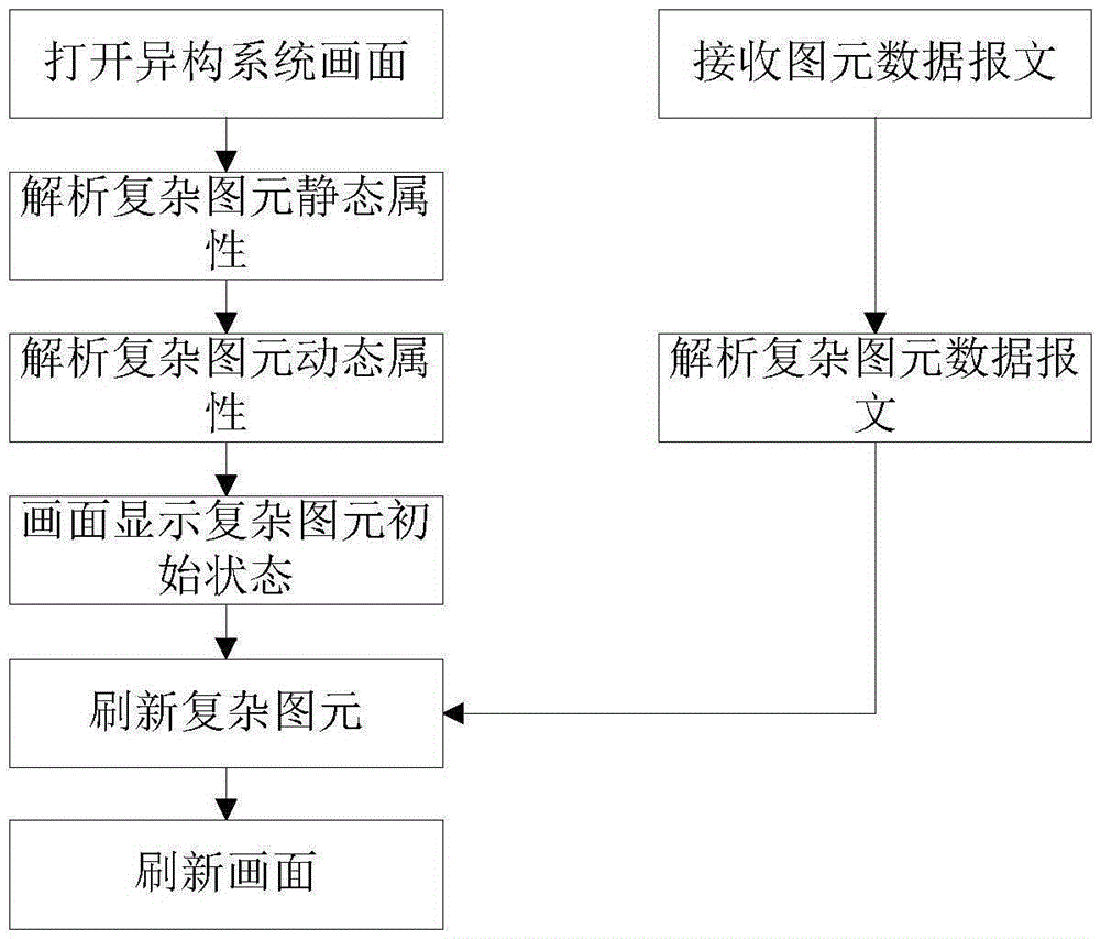 Remote retrieval method for complex primitives in heterogeneous system picture