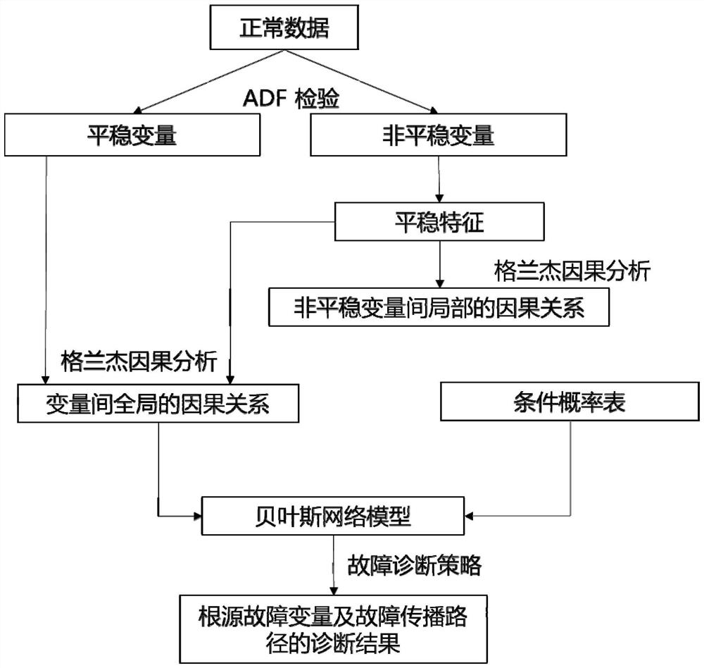 Non-stationary Analysis and Causal Diagnosis Method for One Million KW Ultra-Supercritical Units