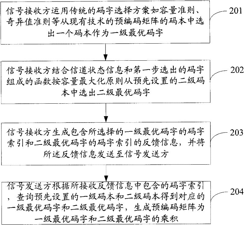Method for carrying out channel information feedback by using double codebook and system thereof