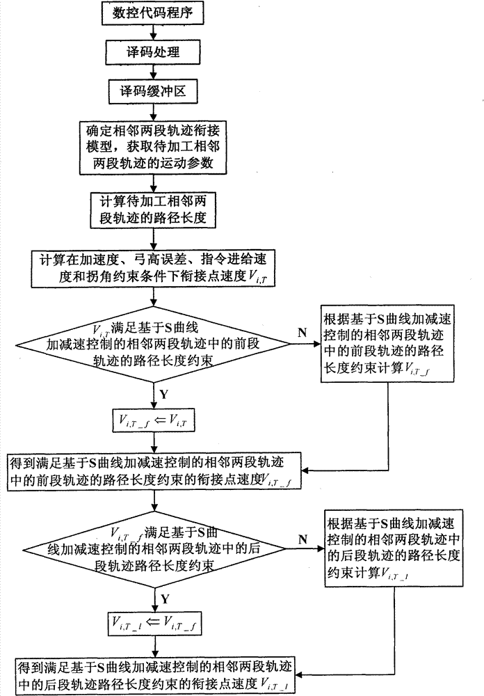 Continuous locus intersegment connecting speed processing method for numerical control system