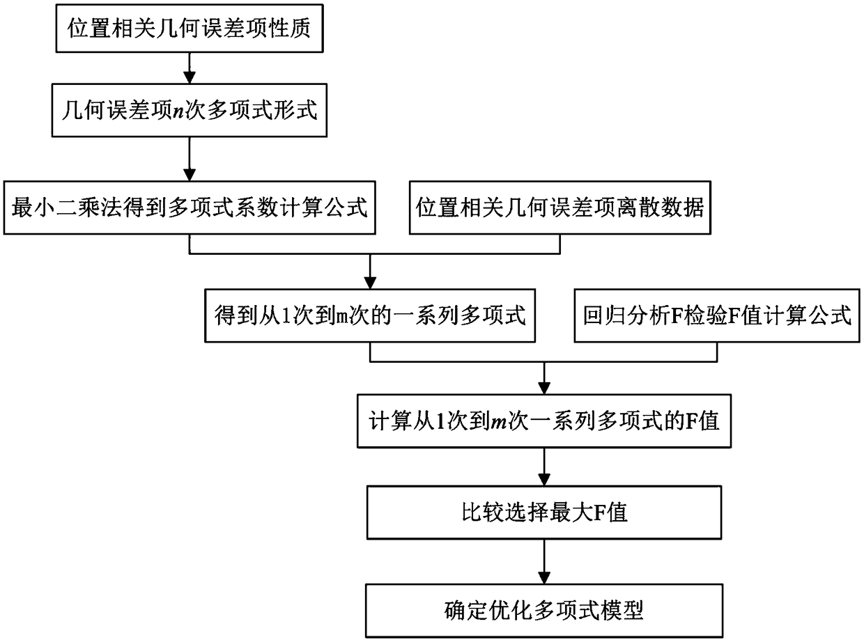 A Modeling Method for Position-Dependent Geometric Error Term of CNC Machine Tool