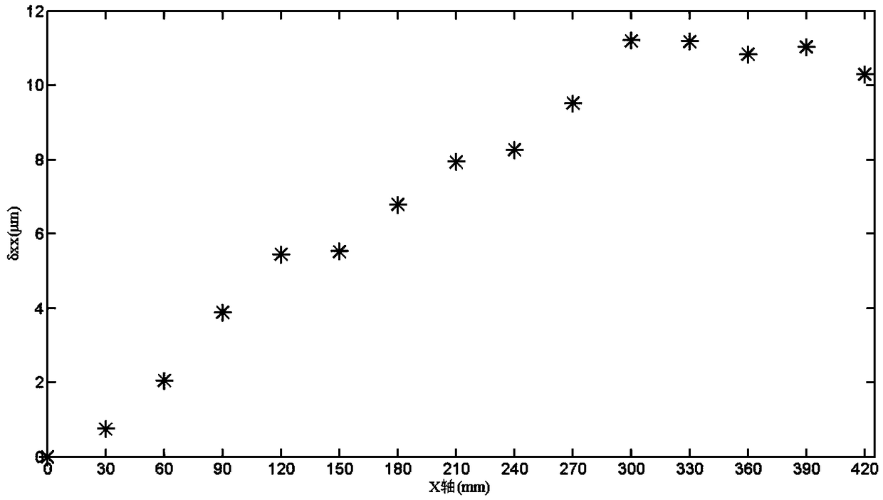 A Modeling Method for Position-Dependent Geometric Error Term of CNC Machine Tool