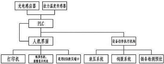 Intelligentized chain detection production line information statistics and performance monitoring system