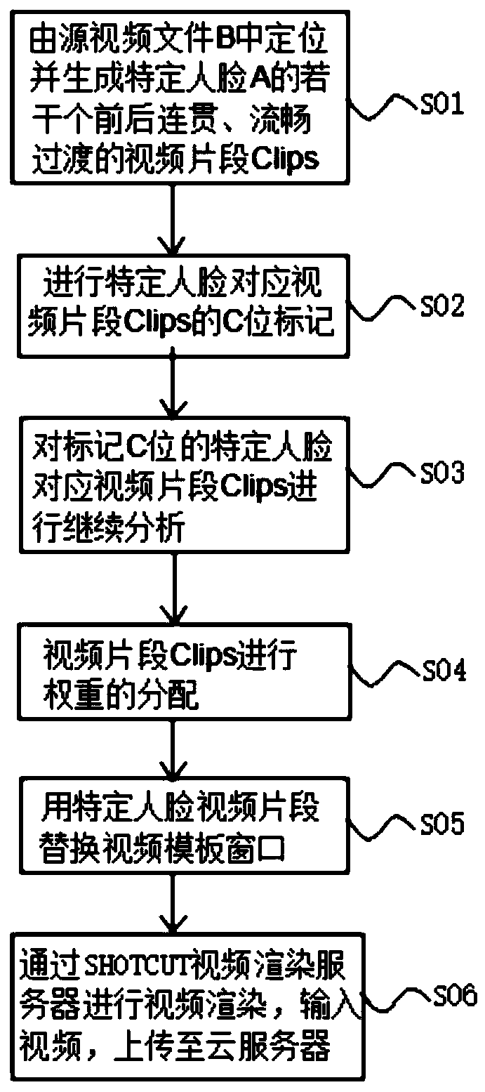 Method for replacing template window with short video by selecting specific face video clip