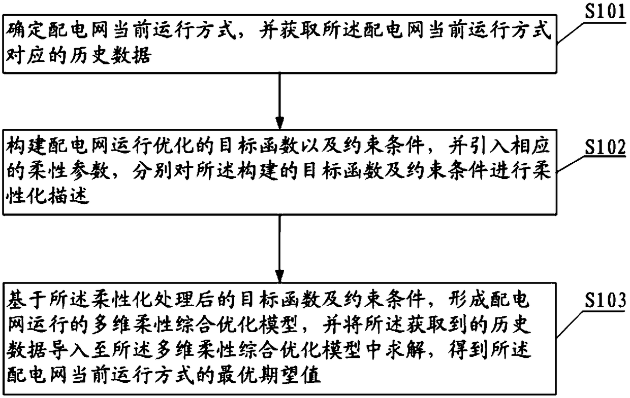 System and method for optimizing operating mode of flexible power distribution network