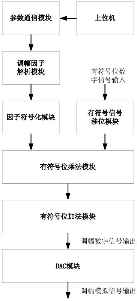 Hardware implementation signal amplitude adjusting system