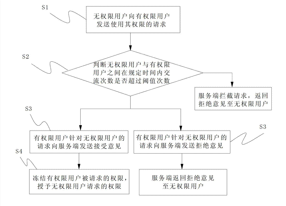 Authority management method and system