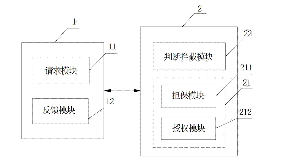 Authority management method and system