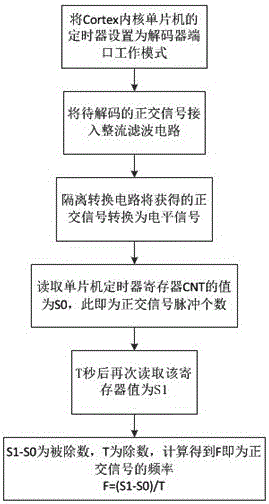 Orthogonal signal decoding system and method based on cortex core microcontroller