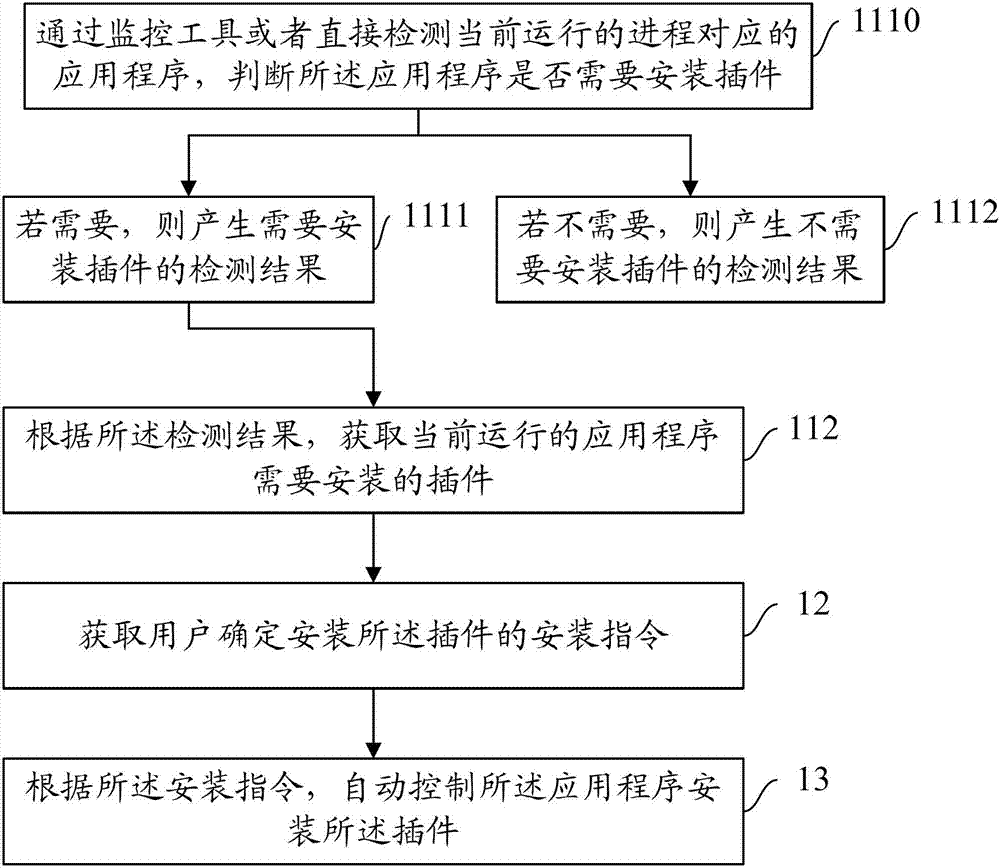 Method, device and equipment for controlling plug-in installation