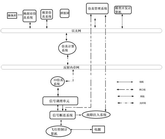 Unmanned aerial vehicle semi-physical simulation system